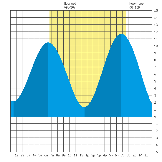 Shilshole Bay tide chart for Tuesday, September 9, 2025