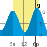 Shilshole Bay tide chart for Tuesday, September 9, 2025