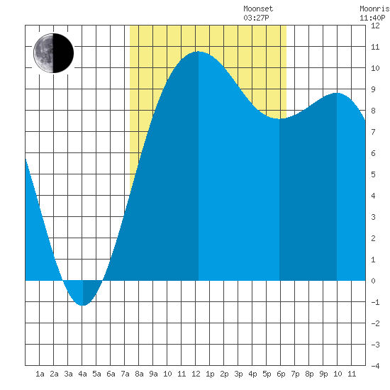 Shilshole Bay tide chart for Monday, October 13, 2025