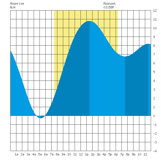 Shilshole Bay tide chart for Tuesday, October 14, 2025