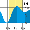 Shilshole Bay tide chart for Tuesday, October 14, 2025