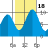 Shilshole Bay tide chart for Saturday, October 18, 2025