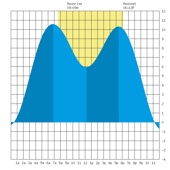 Shilshole Bay tide chart for Wednesday, October 22, 2025