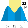 Shilshole Bay tide chart for Wednesday, October 22, 2025
