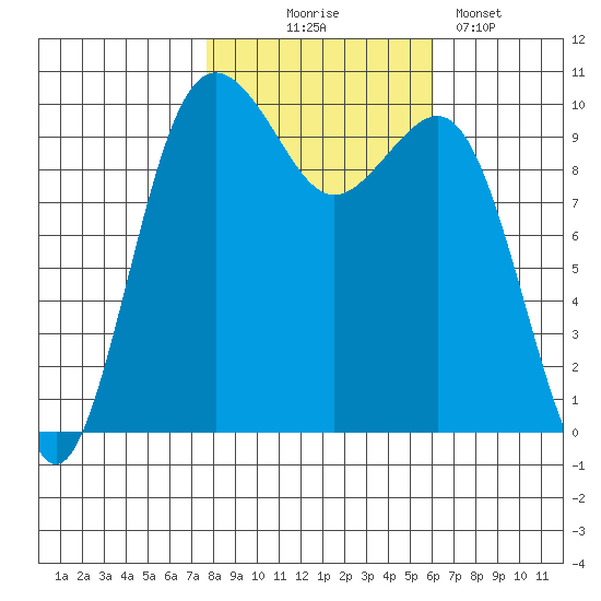 Shilshole Bay tide chart for Friday, October 24, 2025