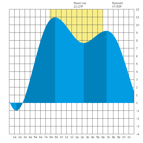 Shilshole Bay tide chart for Saturday, October 25, 2025