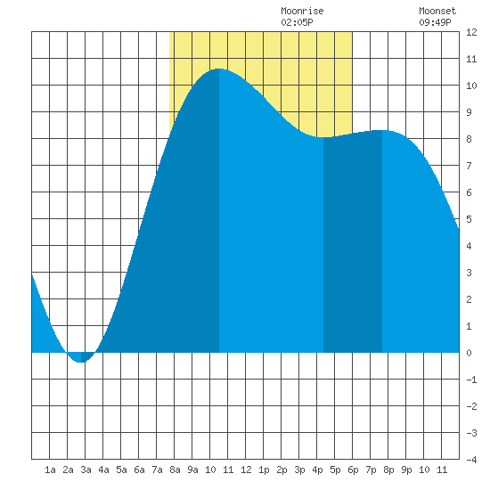 Shilshole Bay tide chart for Monday, October 27, 2025