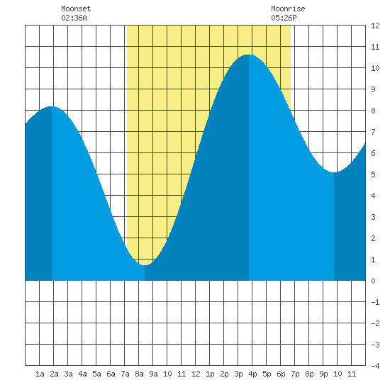 Shilshole Bay tide chart for Friday, October 3, 2025