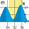 Shilshole Bay tide chart for Monday, October 6, 2025