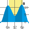 Shilshole Bay tide chart for Wednesday, October 8, 2025