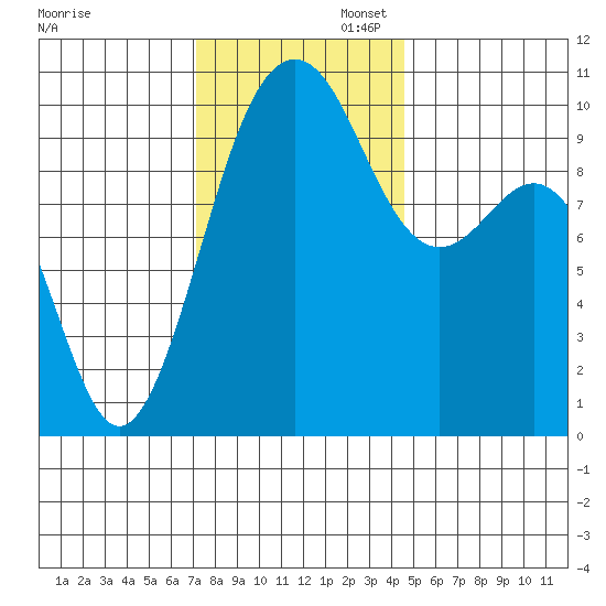 Shilshole Bay tide chart for Wednesday, November 12, 2025