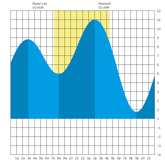Shilshole Bay tide chart for Sunday, November 16, 2025