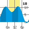 Shilshole Bay tide chart for Tuesday, November 18, 2025