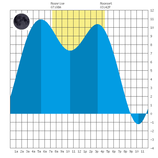 Shilshole Bay tide chart for Wednesday, November 19, 2025