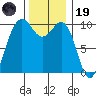 Shilshole Bay tide chart for Wednesday, November 19, 2025