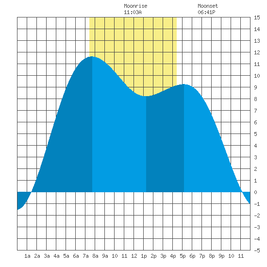 Shilshole Bay tide chart for Sunday, November 23, 2025