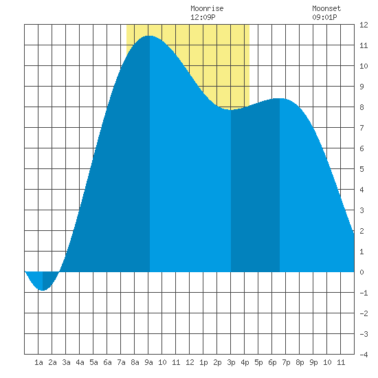 Shilshole Bay tide chart for Tuesday, November 25, 2025
