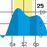 Shilshole Bay tide chart for Tuesday, November 25, 2025
