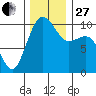 Shilshole Bay tide chart for Thursday, November 27, 2025