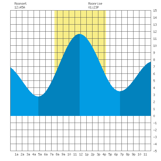 Shilshole Bay tide chart for Saturday, November 29, 2025