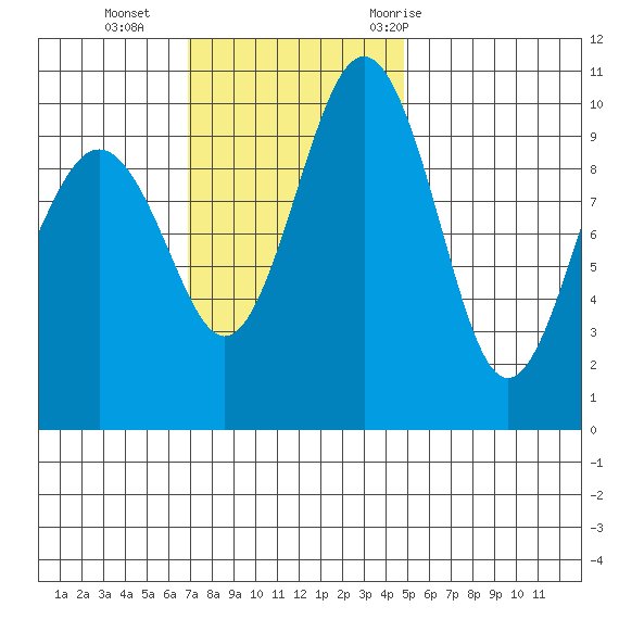 Shilshole Bay tide chart for Sunday, November 2, 2025