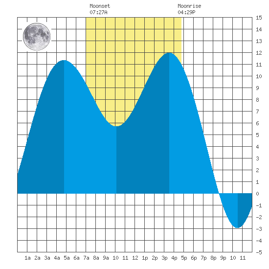 Shilshole Bay tide chart for Wednesday, November 5, 2025