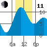 Shilshole Bay tide chart for Thursday, December 11, 2025
