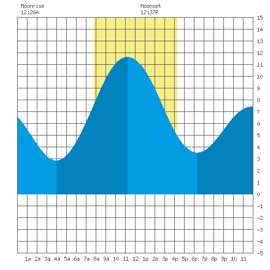 Shilshole Bay tide chart for Friday, December 12, 2025