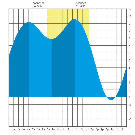Shilshole Bay tide chart for Tuesday, December 16, 2025
