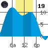 Shilshole Bay tide chart for Friday, December 19, 2025