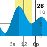 Shilshole Bay tide chart for Friday, December 26, 2025
