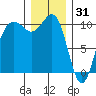 Shilshole Bay tide chart for Wednesday, December 31, 2025
