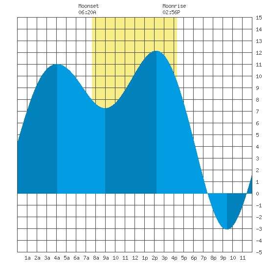 Shilshole Bay tide chart for Wednesday, December 3, 2025
