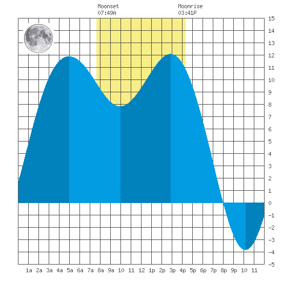 Shilshole Bay tide chart for Thursday, December 4, 2025