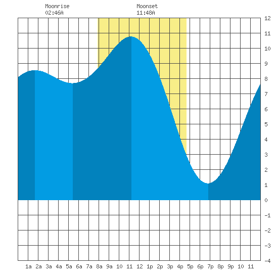 Shilshole Bay tide chart for Monday, January 12, 2026