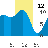 Shilshole Bay tide chart for Monday, January 12, 2026