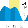 Shilshole Bay tide chart for Wednesday, January 14, 2026