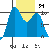 Shilshole Bay tide chart for Wednesday, January 21, 2026