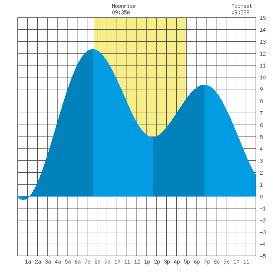 Shilshole Bay tide chart for Thursday, January 22, 2026
