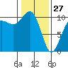 Shilshole Bay tide chart for Tuesday, January 27, 2026