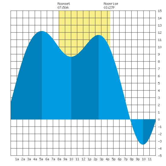 Shilshole Bay tide chart for Friday, January 2, 2026