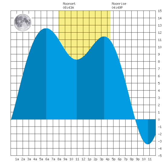Shilshole Bay tide chart for Saturday, January 3, 2026