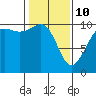 Shilshole Bay tide chart for Tuesday, February 10, 2026