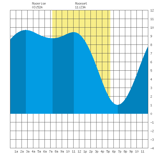 Shilshole Bay tide chart for Wednesday, February 11, 2026