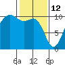 Shilshole Bay tide chart for Thursday, February 12, 2026
