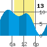 Shilshole Bay tide chart for Friday, February 13, 2026