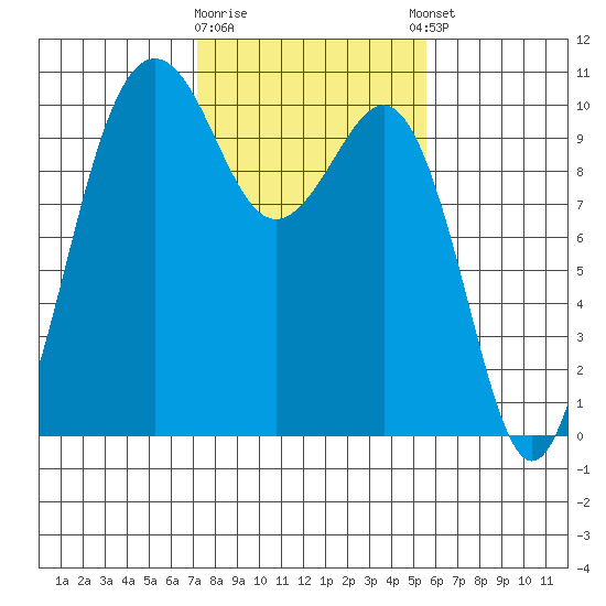 Shilshole Bay tide chart for Monday, February 16, 2026