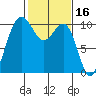 Shilshole Bay tide chart for Monday, February 16, 2026