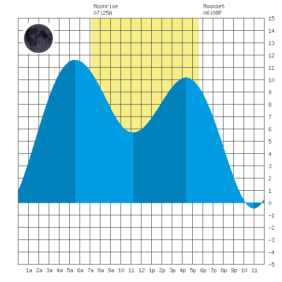 Shilshole Bay tide chart for Tuesday, February 17, 2026