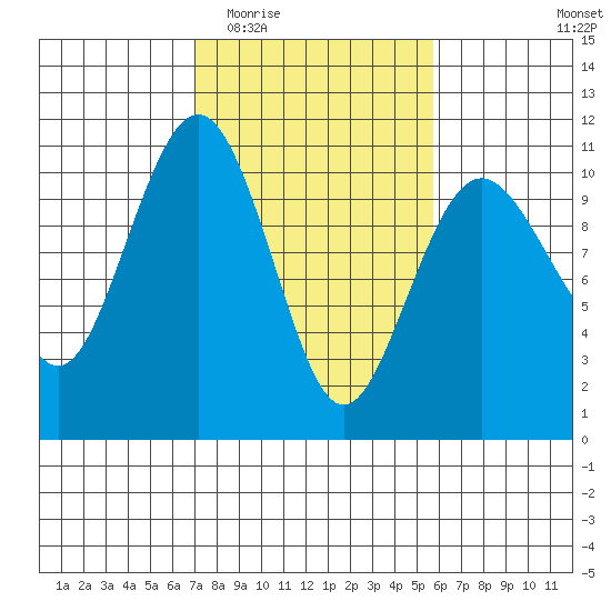 Shilshole Bay tide chart for Saturday, February 21, 2026